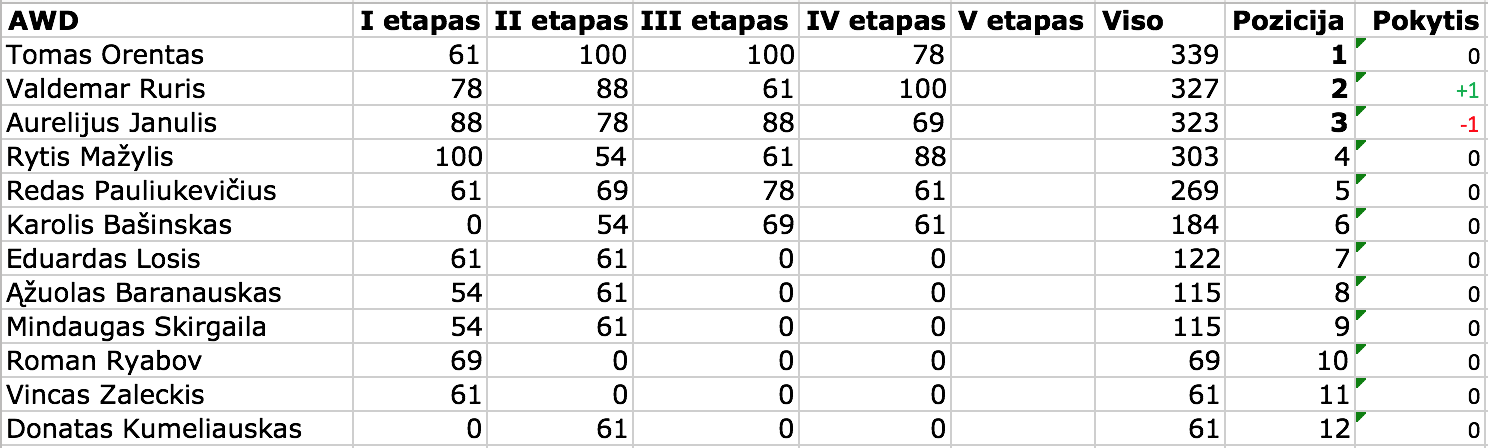 Lietuvos RC drifto čempionato AWD turnyrinė lentelė po ketvirtojo etapo